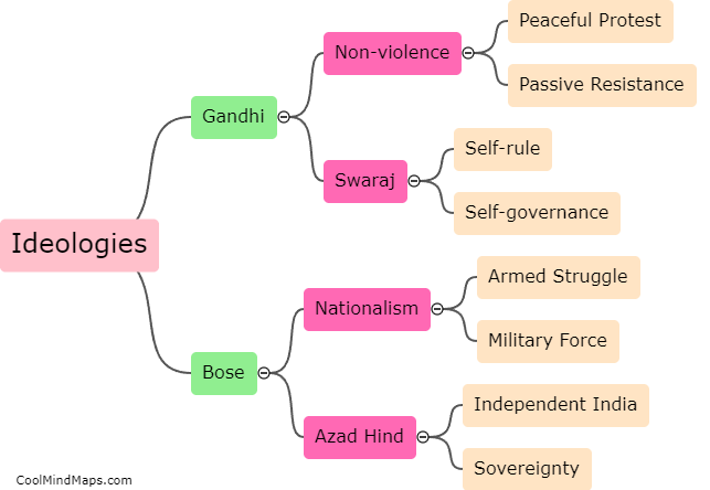 What were the key differences in ideologies between Gandhi and Bose?