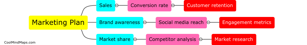 How to measure the effectiveness of a marketing plan?