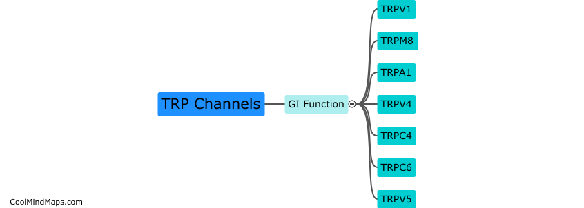 What are the different types of TRP channels that affect gastrointestinal function?