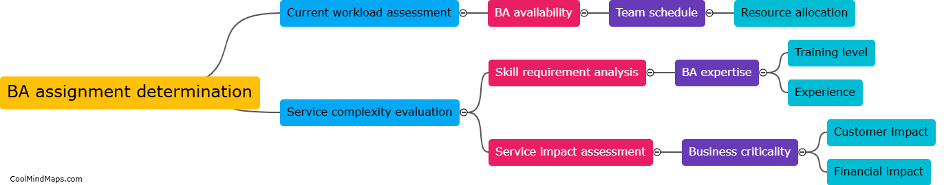 How is the BA assigned to a specific service determined?