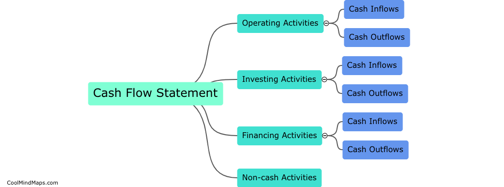 What are the different sections of a cash flow statement?