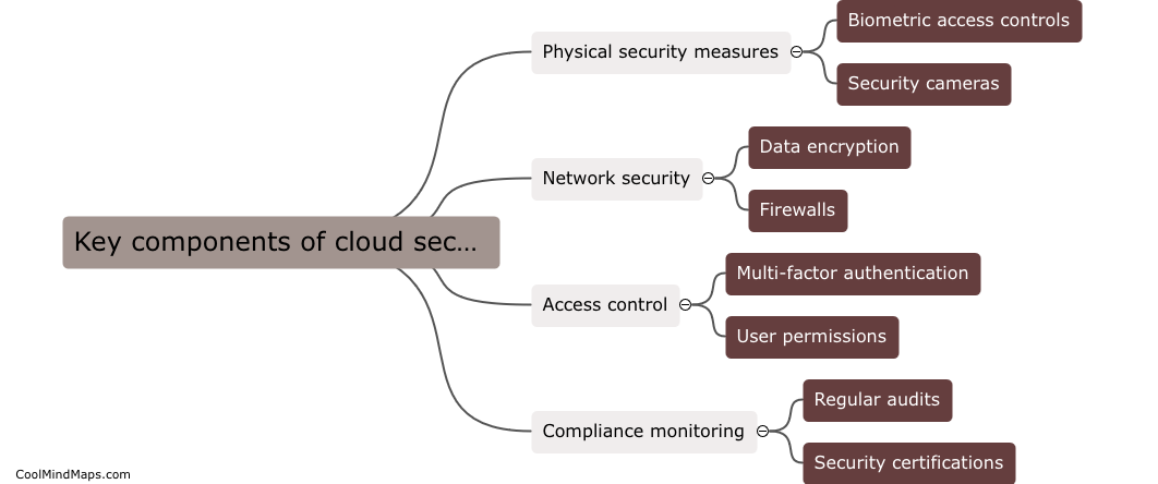 What are the key components of cloud security plan?