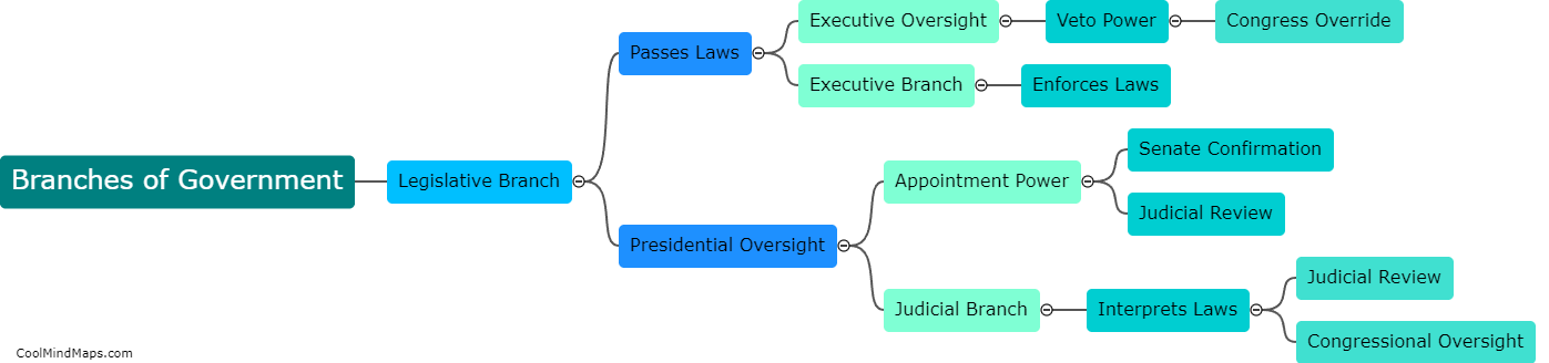 What checks and balances exist between the branches of government?