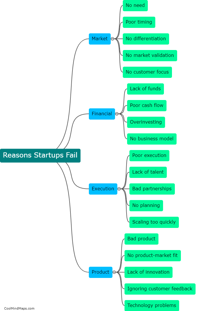 What are some common reasons startups fail?