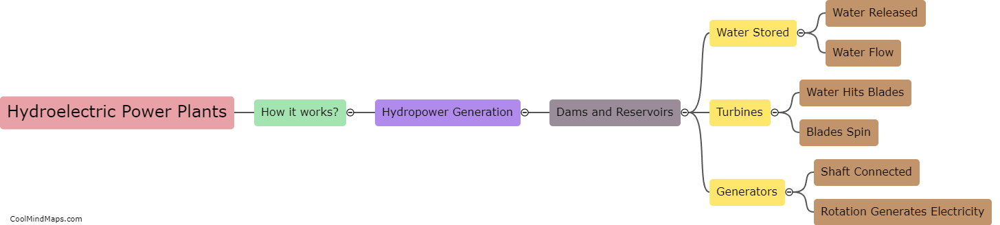 How do hydroelectric power plants work?