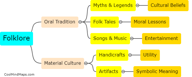 What is folklore?