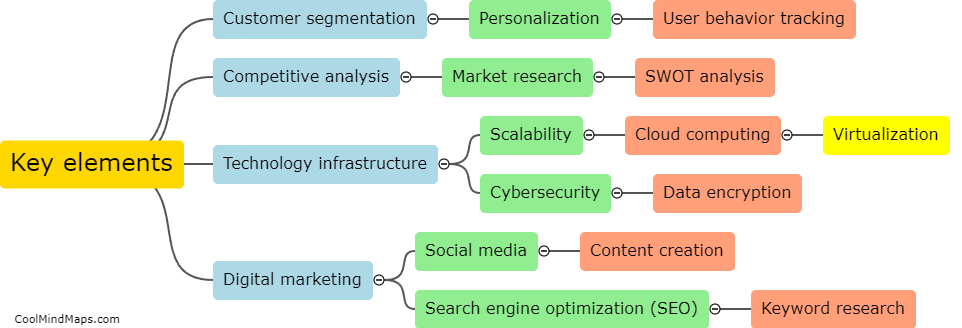 What are the key elements of a successful digital business strategy?
