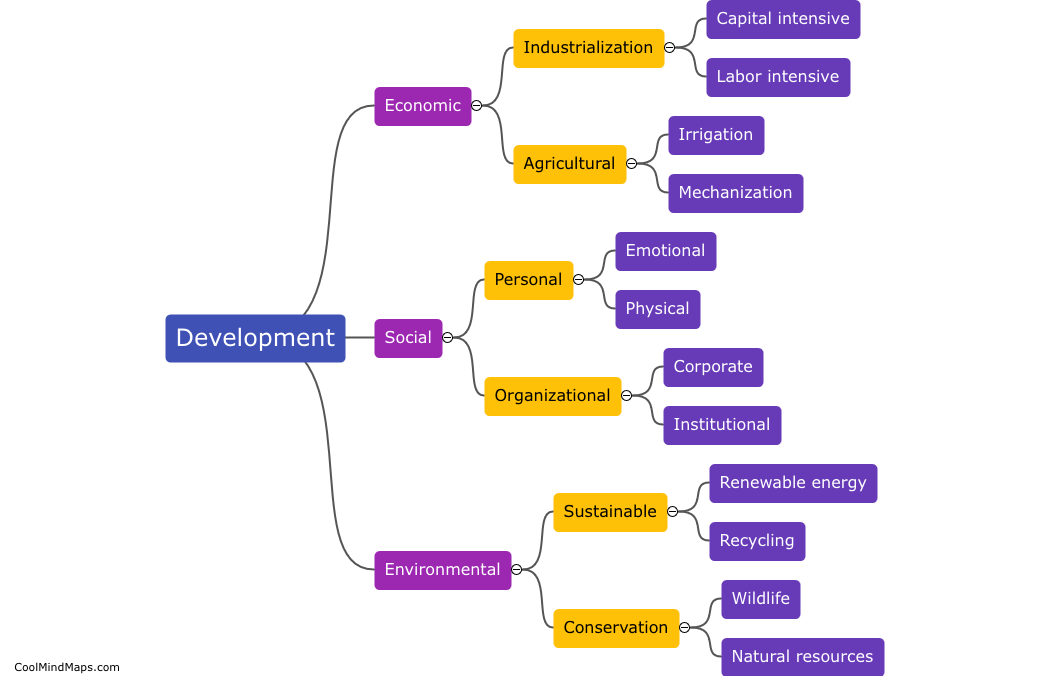 What are the different types of development?