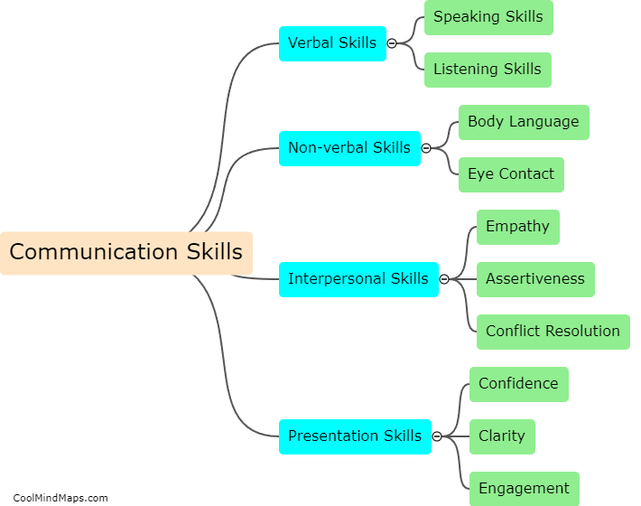 What communication skills are important for personality development?