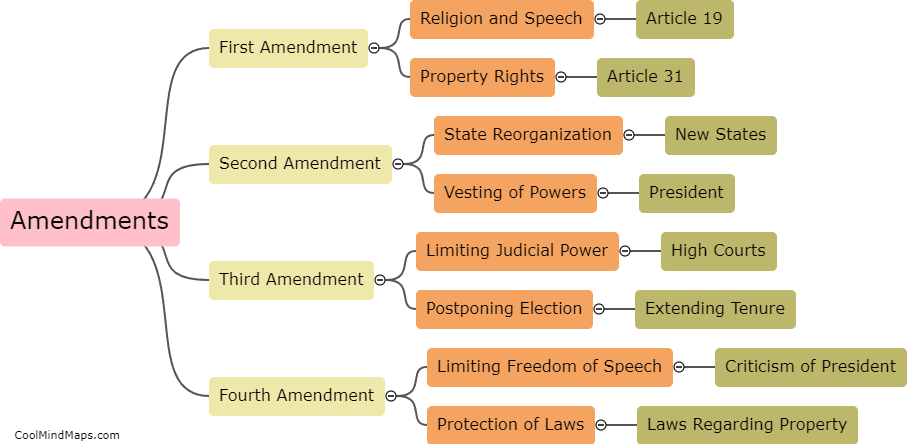 What were the significant amendments made to the Indian constitution?