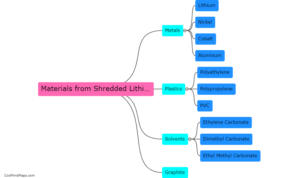 What materials can be recovered from shredded lithium-ion batteries?