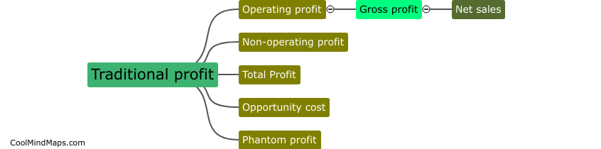 What are the types of profit in accounting?