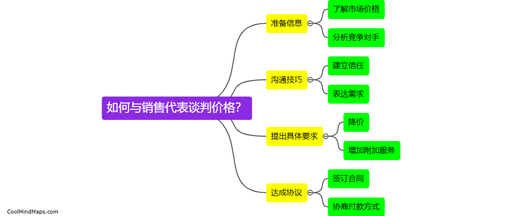 如何与销售代表谈判价格？