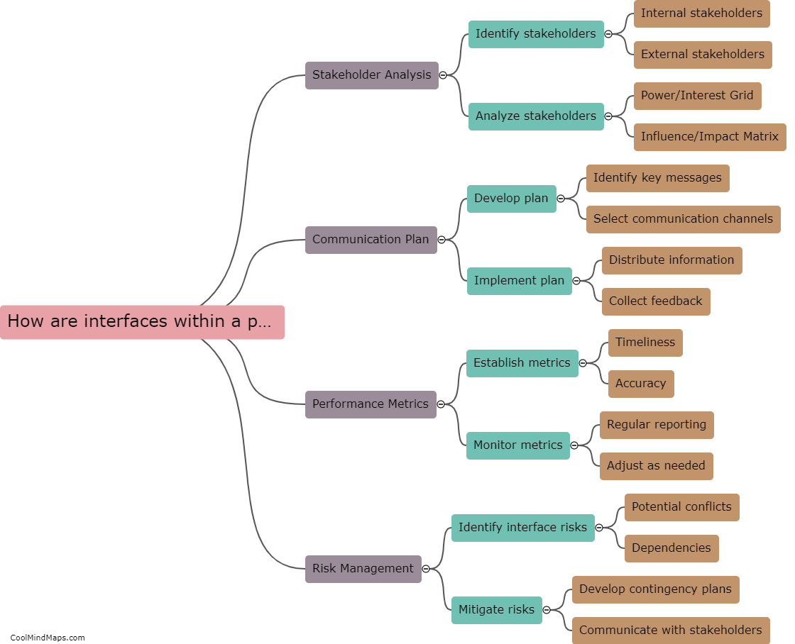 How are interfaces within a project identified and monitored?