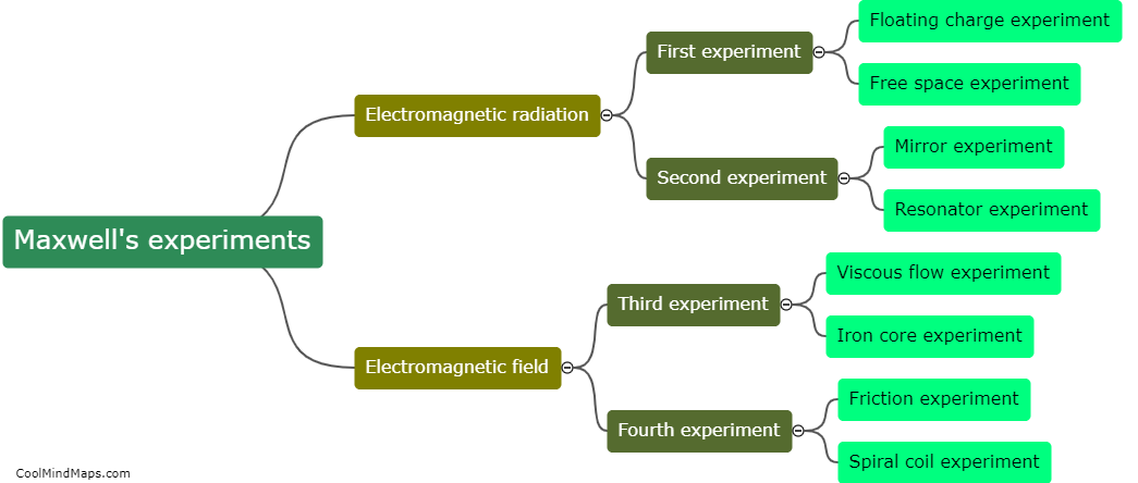 What are Maxwell's experiments?