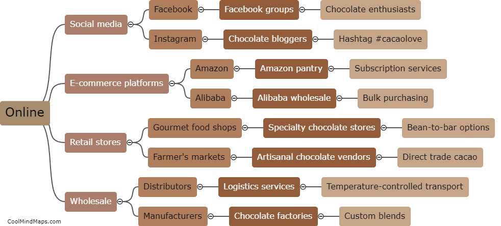 Distribution channels for pure cacao