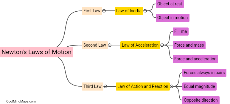 What are the three laws of motion by Newton?