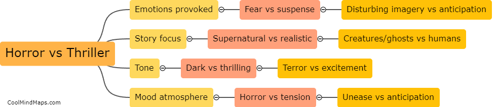How do horror and thriller genres differ?