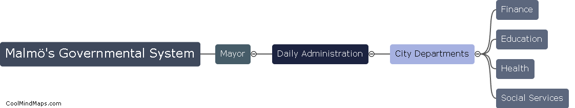 What are the key roles in Malmö's governmental system?