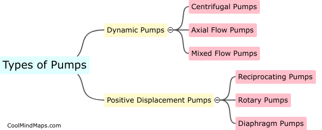What are the different types of pumps?