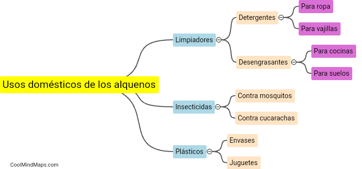 ¿Cuáles son los usos domésticos de los alquenos?