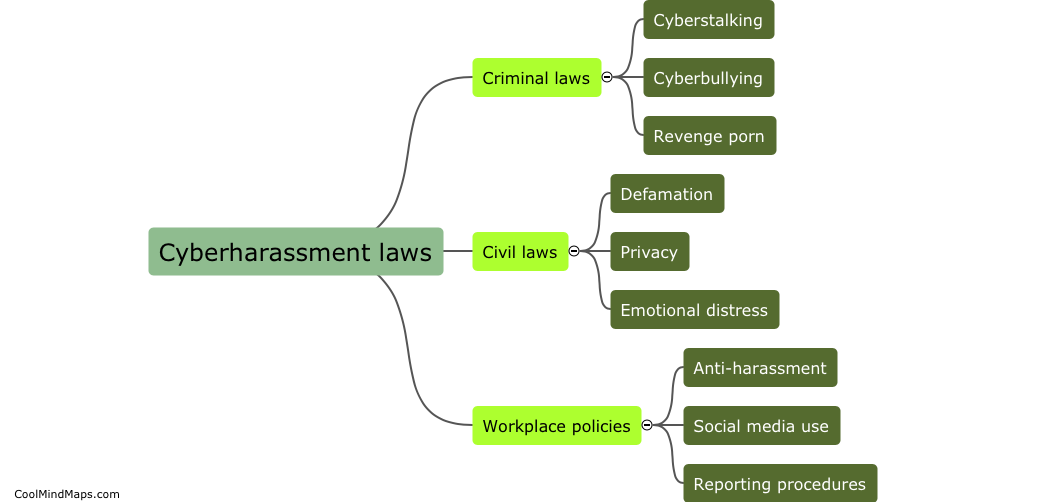 What are the laws and policies against cyberharassment?