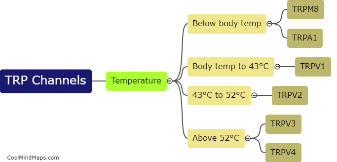 Which TRP channels are activated at different temperature ranges?