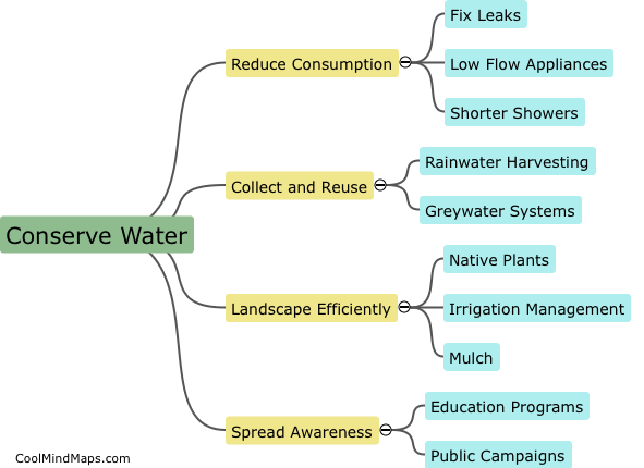How can we conserve water?