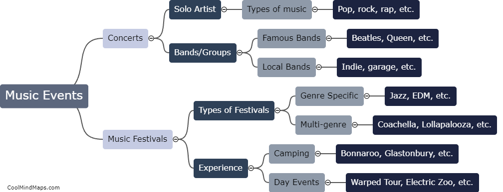Do you attend concerts or music festivals?