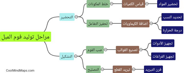 ما هي خطوات توليد فوم المبل؟