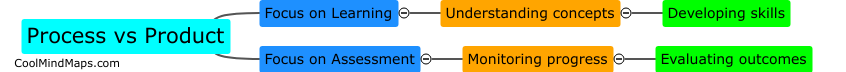 What is the difference between process-oriented and product-oriented syllabi?