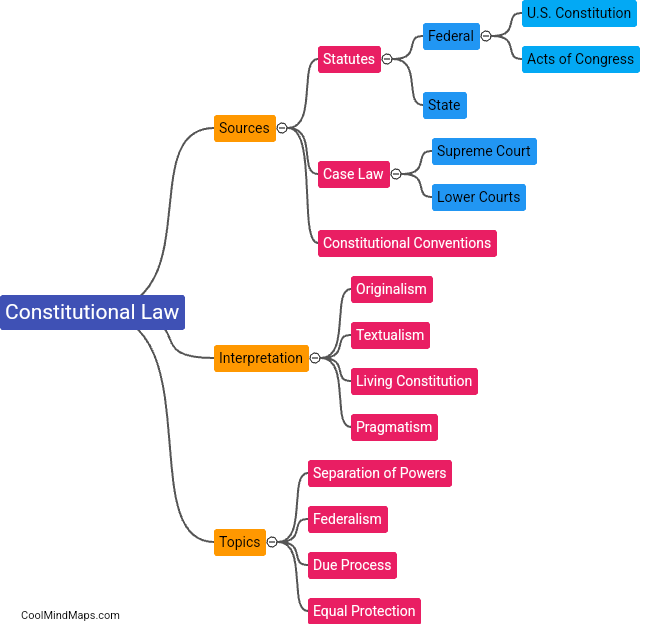 What is constitutional law?
