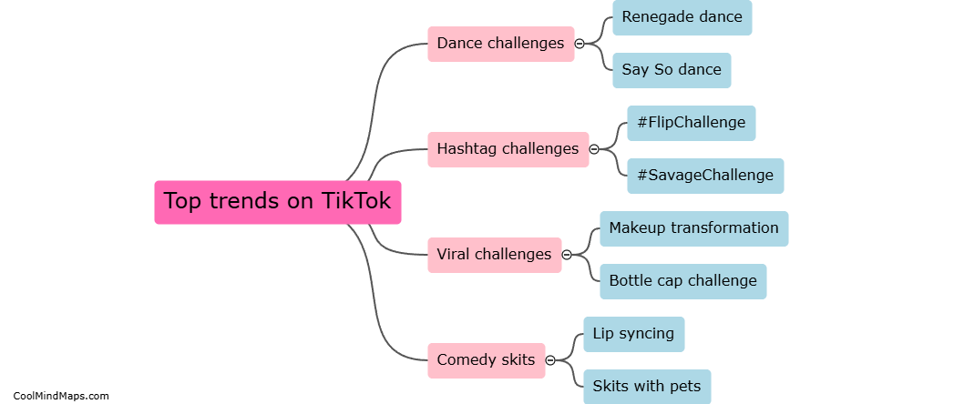 Top trends on TikTok?