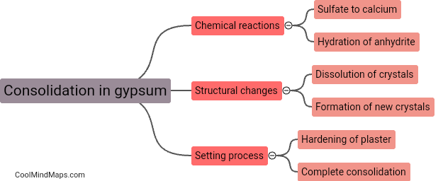 What is consolidation in gypsum?