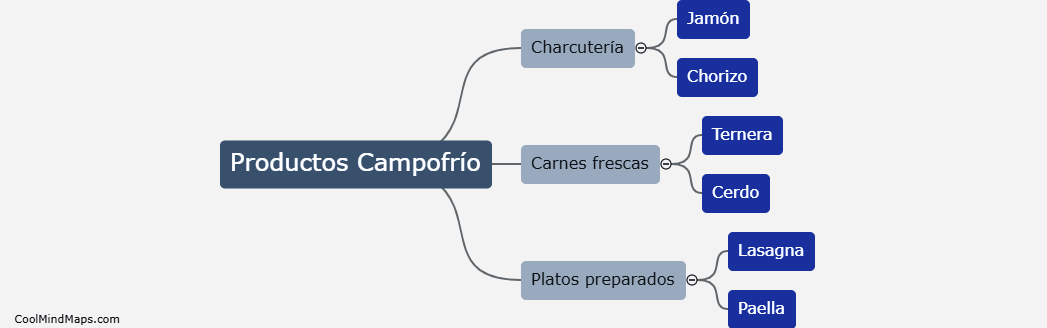 ¿Qué tipo de productos ofrece Campofrío en sus departamentos?