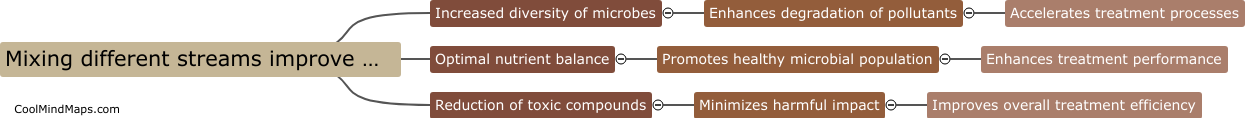 How can mixing different streams improve wastewater treatment efficiency?