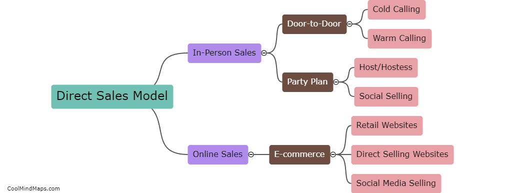 What is direct sales model?