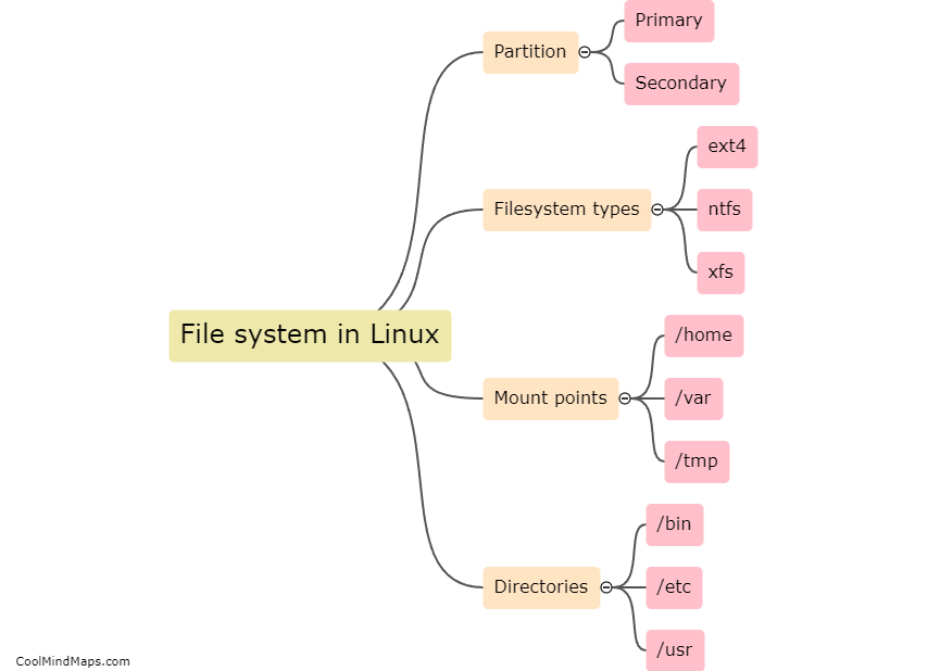 How is the file system organized in Linux?