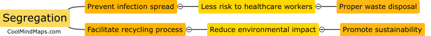 Why is segregation important in biomedical waste management?