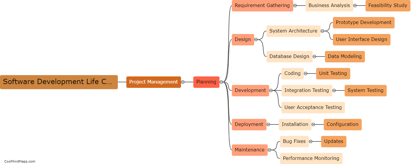 How does the software development life cycle help in managing projects?