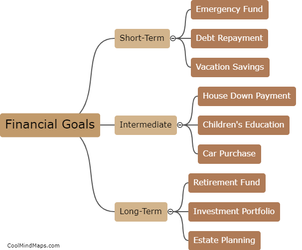 What are the different types of financial goals?