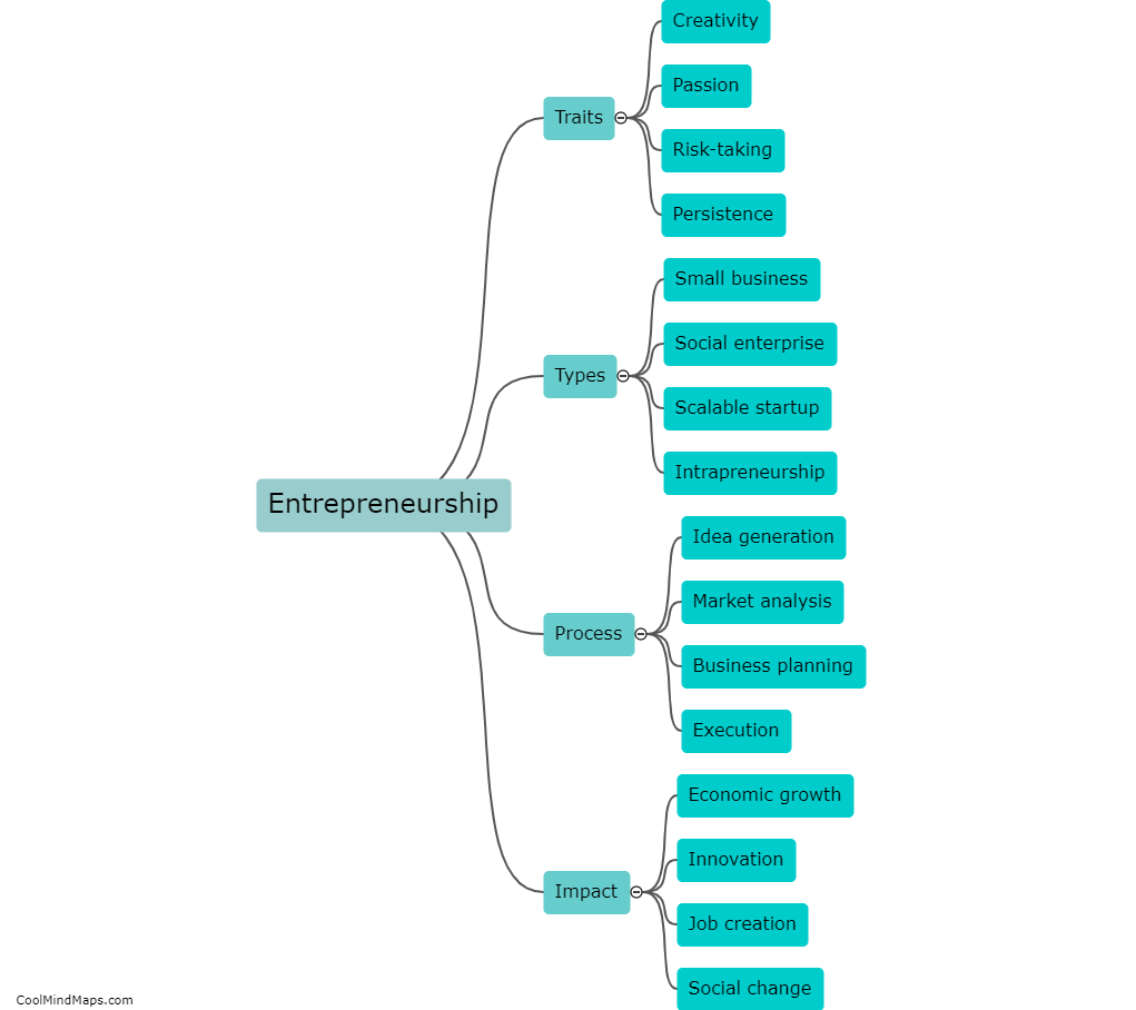What is entrepreneurship?