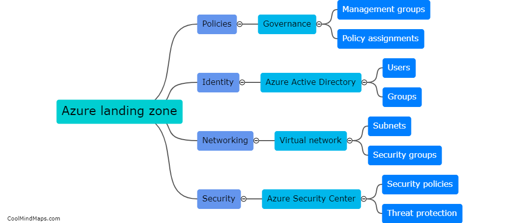 What components should be included in an Azure landing zone?