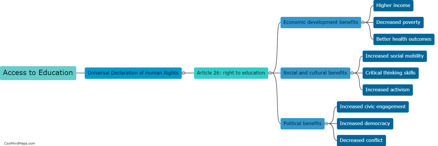 How does access to education impact human rights?