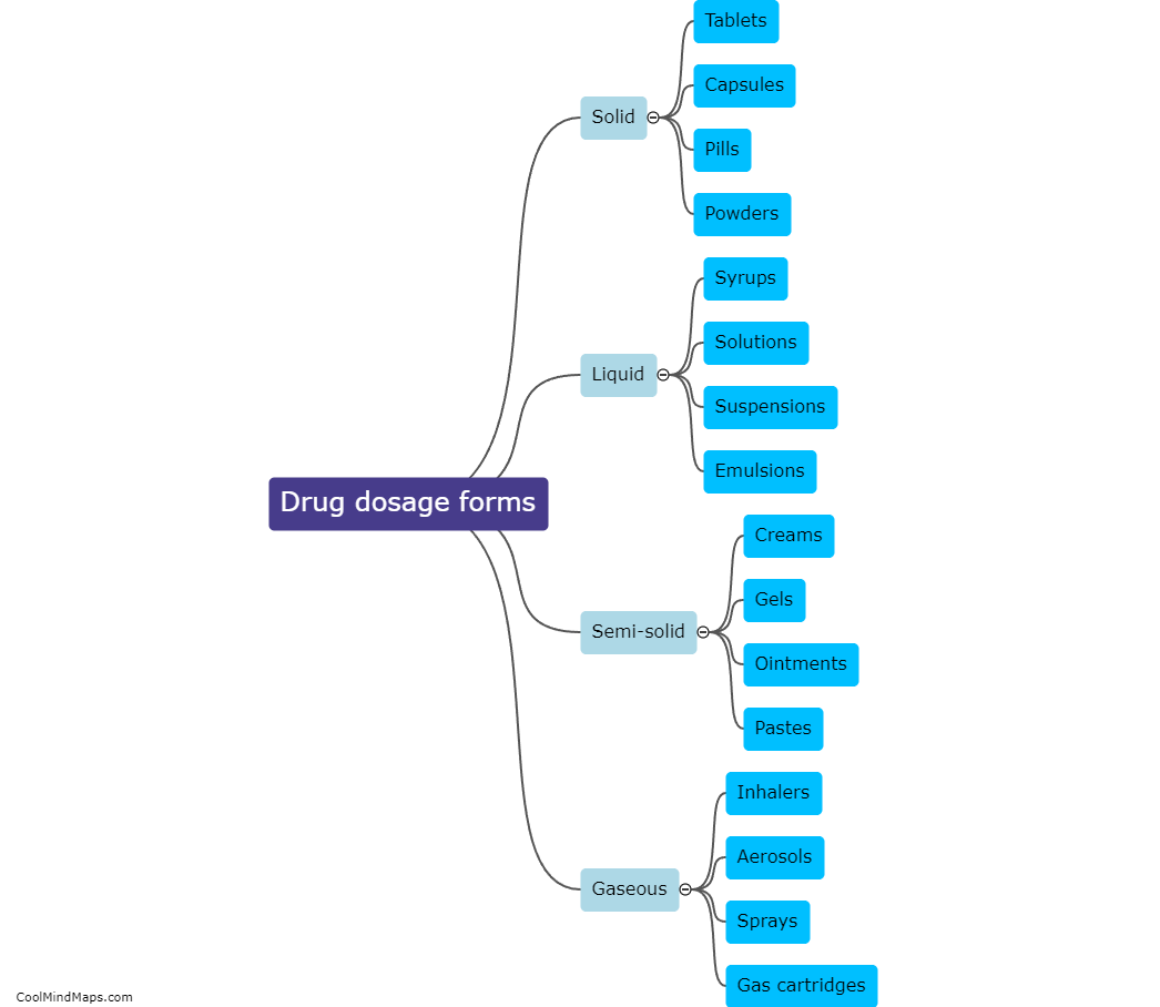 What types of drug dosage forms are there?