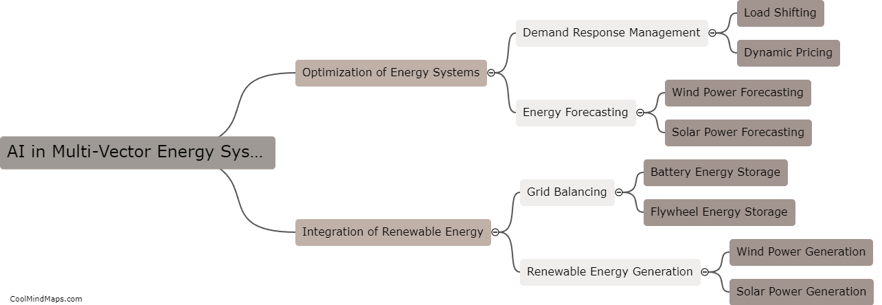 What is the role of AI in multi-vector energy systems?