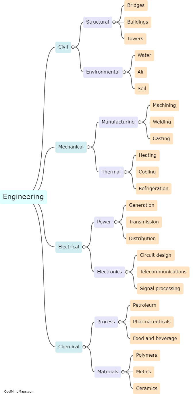 What are the different types of engineering?