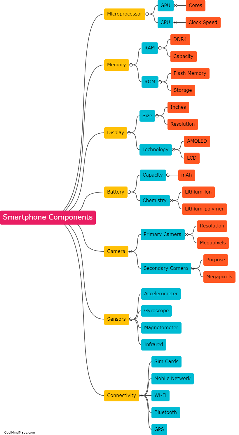 What components are needed to make a smartphone?
