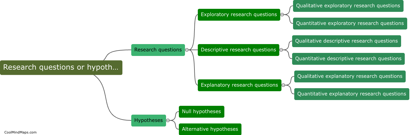 What are the research questions or hypotheses?