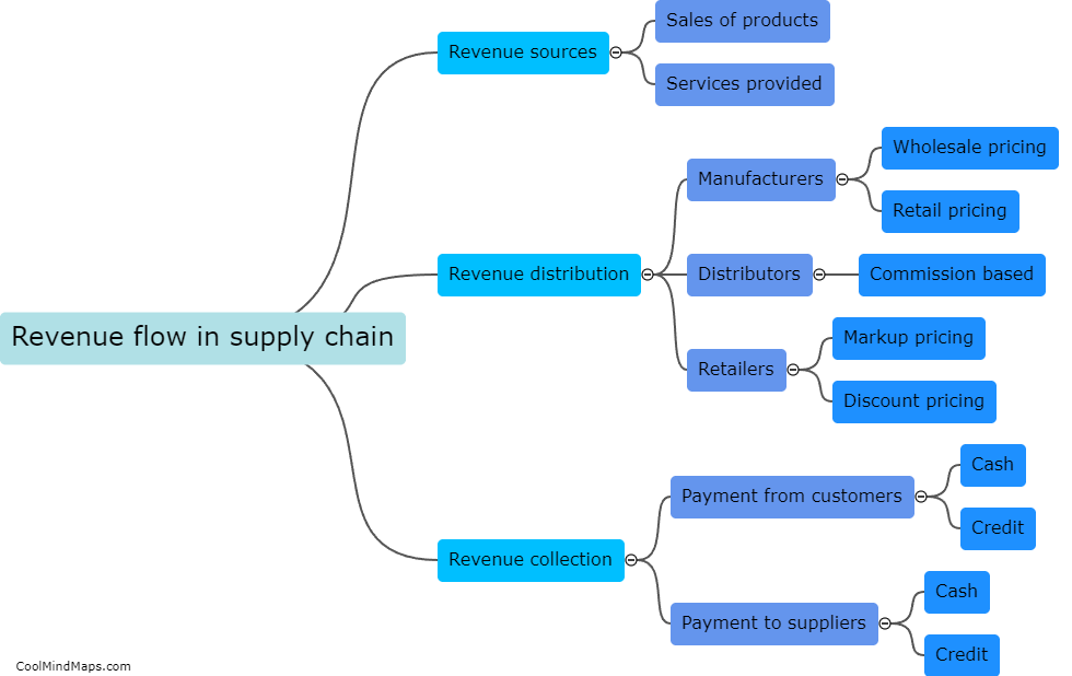 How does revenue flow in a supply chain?